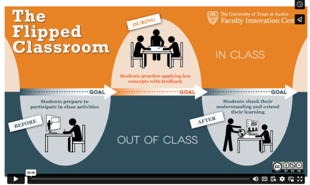 Lifespan of the Flipped Classroom approach